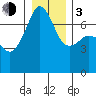 Armitage Island tide chart for Wednesday, January 3, 2024
