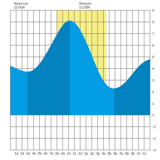Armitage Island tide chart for Thursday, January 4, 2024
