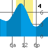 Armitage Island tide chart for Thursday, January 4, 2024