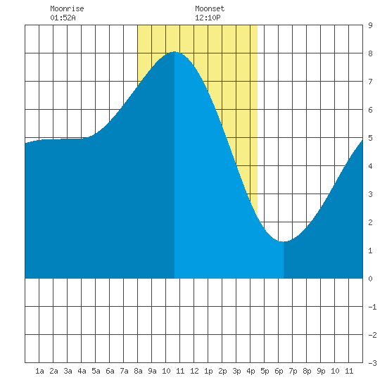 Armitage Island tide chart for Friday, January 5, 2024