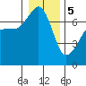 Armitage Island tide chart for Friday, January 5, 2024