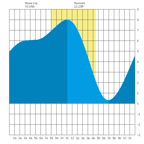 Armitage Island tide chart for Saturday, January 6, 2024