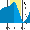 Armitage Island tide chart for Saturday, January 6, 2024