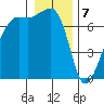 Armitage Island tide chart for Sunday, January 7, 2024