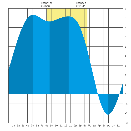 Armitage Island tide chart for Tuesday, January 9, 2024