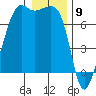 Armitage Island tide chart for Tuesday, January 9, 2024
