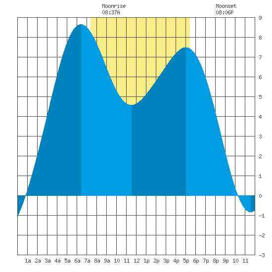 Armitage Island tide chart for Sunday, February 11, 2024