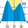 Armitage Island tide chart for Sunday, February 11, 2024