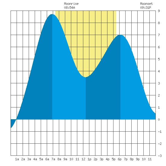 Armitage Island tide chart for Monday, February 12, 2024
