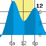Armitage Island tide chart for Monday, February 12, 2024