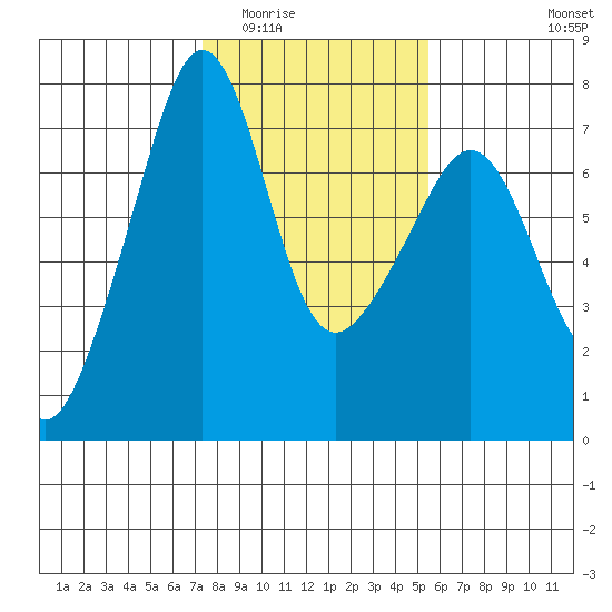 Armitage Island tide chart for Tuesday, February 13, 2024
