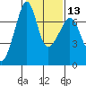 Armitage Island tide chart for Tuesday, February 13, 2024
