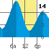 Armitage Island tide chart for Wednesday, February 14, 2024