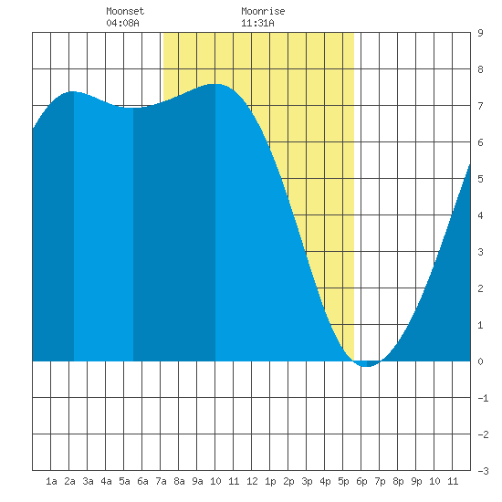 Armitage Island tide chart for Sunday, February 18, 2024