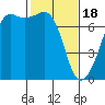 Armitage Island tide chart for Sunday, February 18, 2024