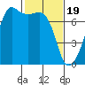 Armitage Island tide chart for Monday, February 19, 2024