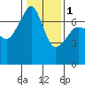 Armitage Island tide chart for Thursday, February 1, 2024