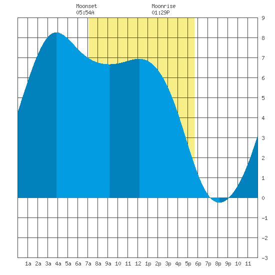 Armitage Island tide chart for Tuesday, February 20, 2024