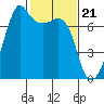 Armitage Island tide chart for Wednesday, February 21, 2024