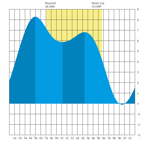 Armitage Island tide chart for Thursday, February 22, 2024