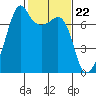 Armitage Island tide chart for Thursday, February 22, 2024