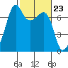 Armitage Island tide chart for Friday, February 23, 2024