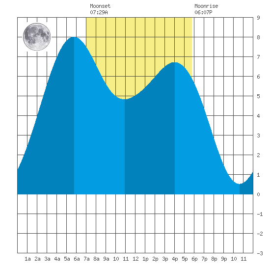 Armitage Island tide chart for Saturday, February 24, 2024
