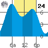 Armitage Island tide chart for Saturday, February 24, 2024