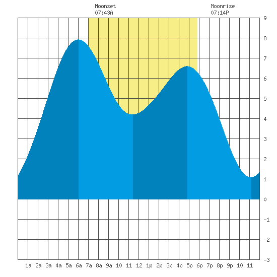Armitage Island tide chart for Sunday, February 25, 2024