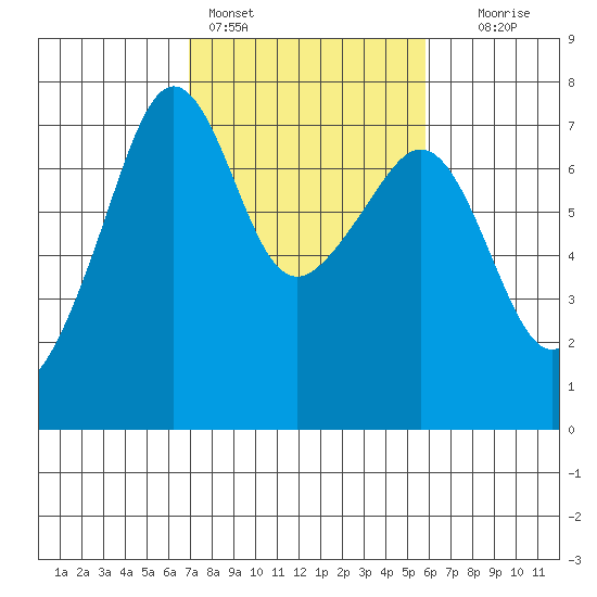 Armitage Island tide chart for Monday, February 26, 2024
