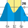 Armitage Island tide chart for Monday, February 26, 2024