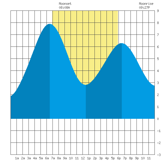 Armitage Island tide chart for Tuesday, February 27, 2024