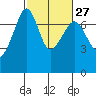 Armitage Island tide chart for Tuesday, February 27, 2024