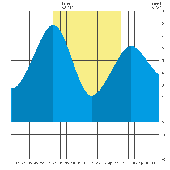 Armitage Island tide chart for Wednesday, February 28, 2024