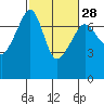 Armitage Island tide chart for Wednesday, February 28, 2024
