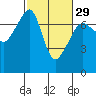 Armitage Island tide chart for Thursday, February 29, 2024