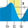 Armitage Island tide chart for Saturday, February 3, 2024