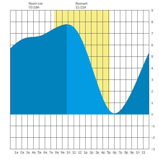 Armitage Island tide chart for Sunday, February 4, 2024