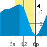 Armitage Island tide chart for Sunday, February 4, 2024