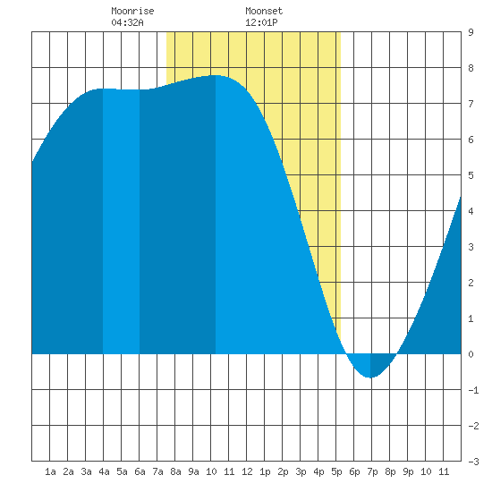 Armitage Island tide chart for Monday, February 5, 2024