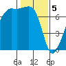 Armitage Island tide chart for Monday, February 5, 2024