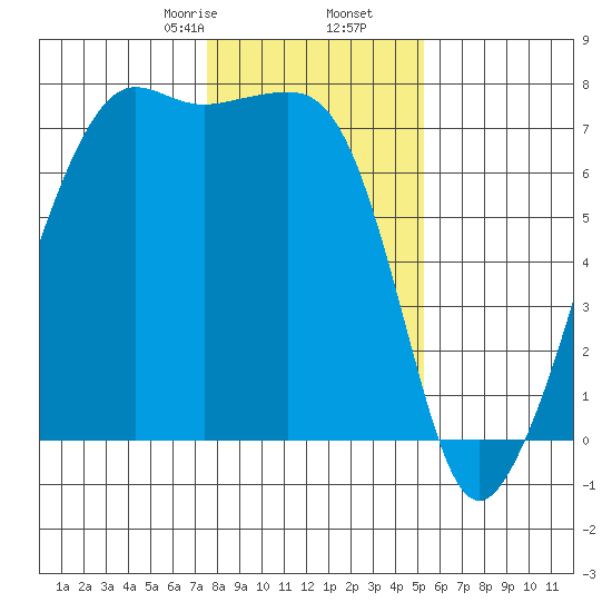 Armitage Island tide chart for Tuesday, February 6, 2024