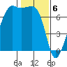Armitage Island tide chart for Tuesday, February 6, 2024