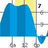 Armitage Island tide chart for Wednesday, February 7, 2024