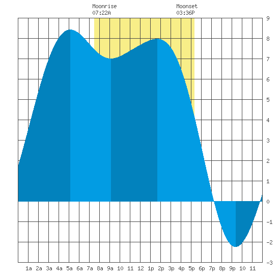 Armitage Island tide chart for Thursday, February 8, 2024