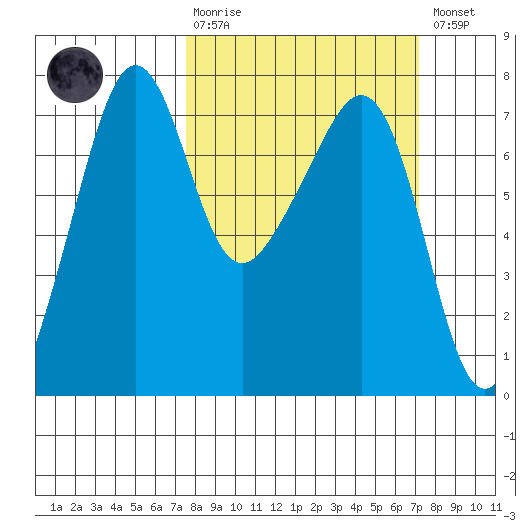 Armitage Island tide chart for Sunday, March 10, 2024