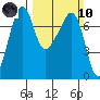 Armitage Island tide chart for Sunday, March 10, 2024