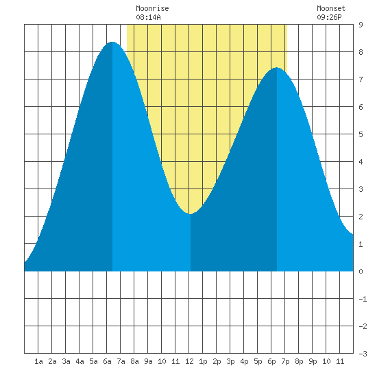 Armitage Island tide chart for Monday, March 11, 2024