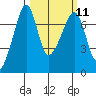 Armitage Island tide chart for Monday, March 11, 2024