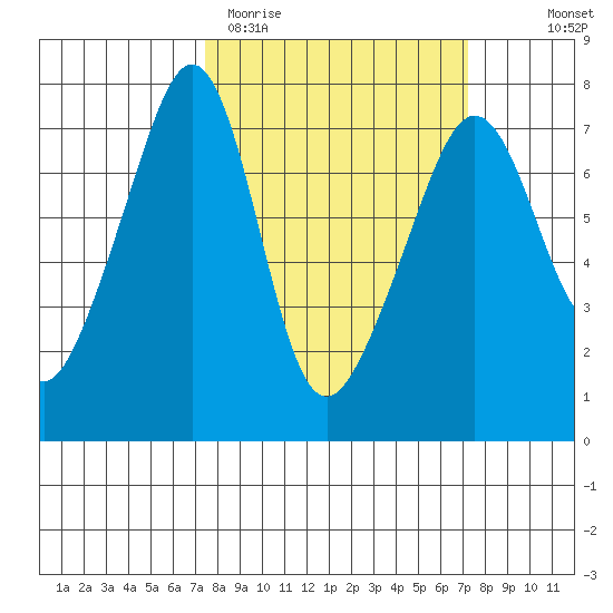 Armitage Island tide chart for Tuesday, March 12, 2024